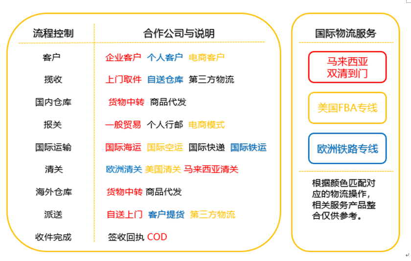 目前國際貨代業(yè)務方向
